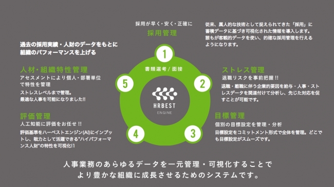 社員データ・採用実績をもとに評価管理・人材組織特性の分析までの一元管理が可能。