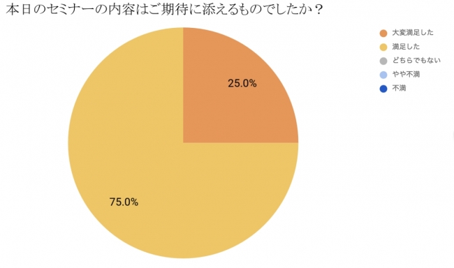 回答選択肢：大変満足した,満足した,どちらでもない,やや不満,不満