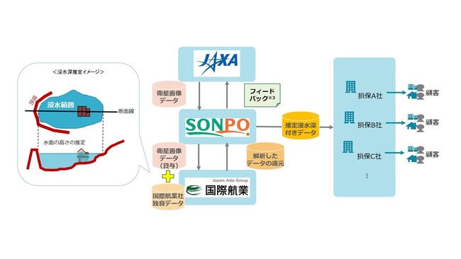 衛星画像データの活用による保険金支払いの迅速化の概念図