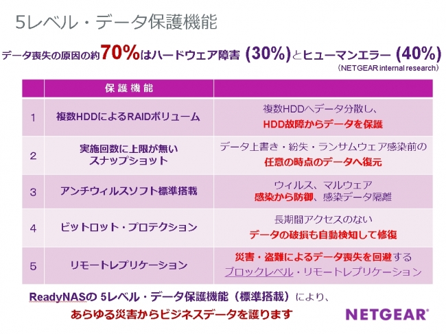 5レベル データプロテクション