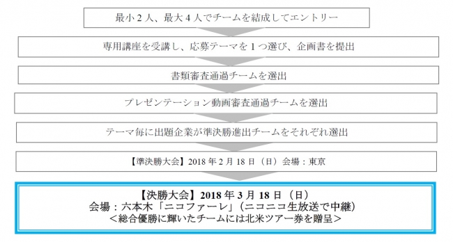 ＜『キャリア甲子園』全体の流れ＞