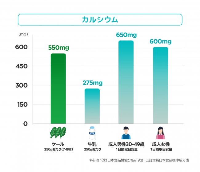 ケール250gに含まれるカルシウム