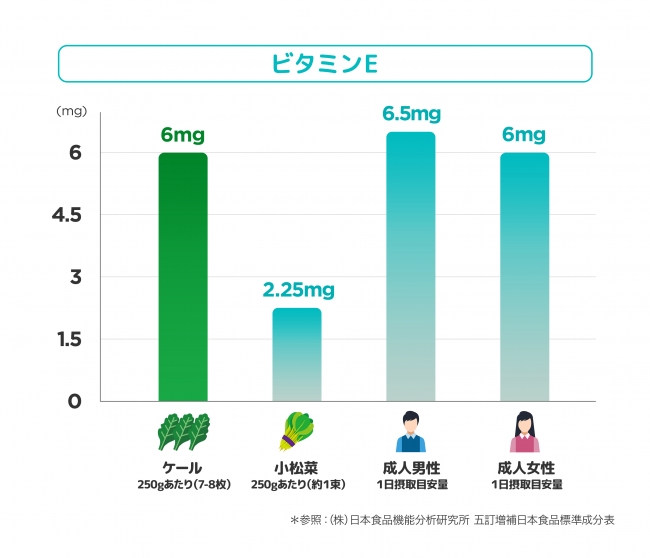 ケール250gに含まれるビタミンE