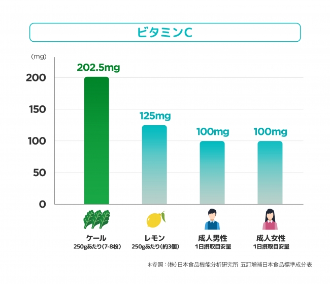 ケール250gに含まれるビタミンC