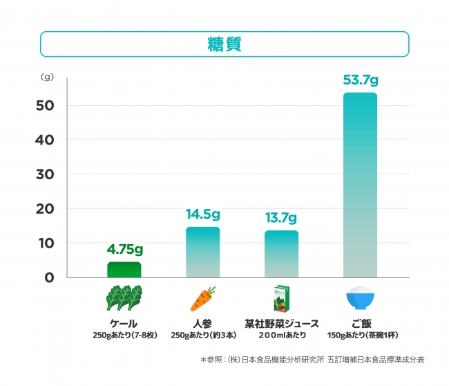 ケール250gに含まれる糖質