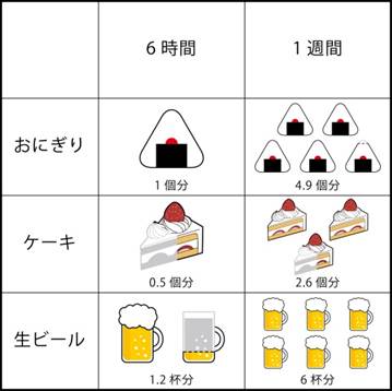 【消費エネルギー上昇量を食品に換算した場合】