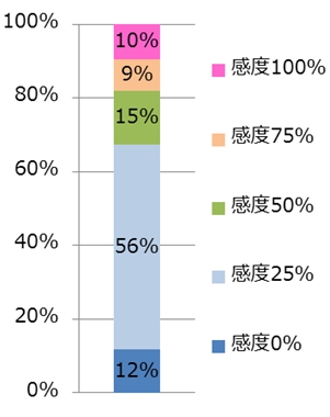 【オフィスチェアー感度の割合】