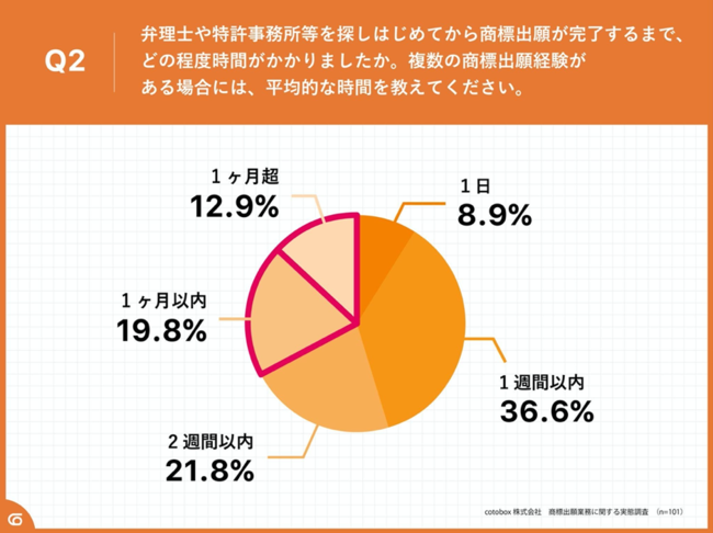 Q2.弁理士や特許事務所等を探しはじめてから商標出願が完了するまで、どの程度時間がかかりましたか。複数の商標出願経験がある場合には、平均的な時間を教えてください。