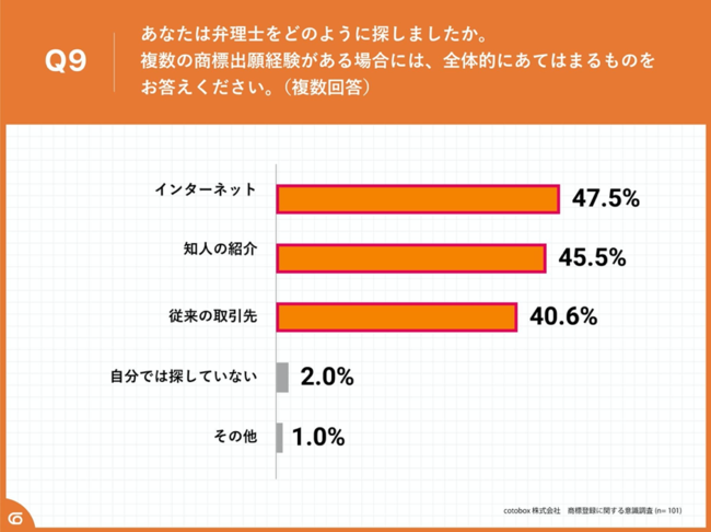 Q9.あなたは弁理士をどのように探しましたか。複数の商標出願経験がある場合には、全体的にあてはまるものをお答えください。（複数回答）