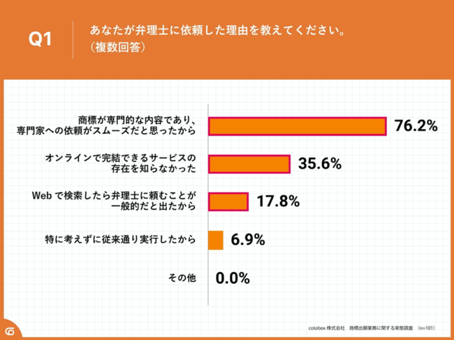 Q1.あなたが弁理士に依頼した理由を教えてください。（複数回答）