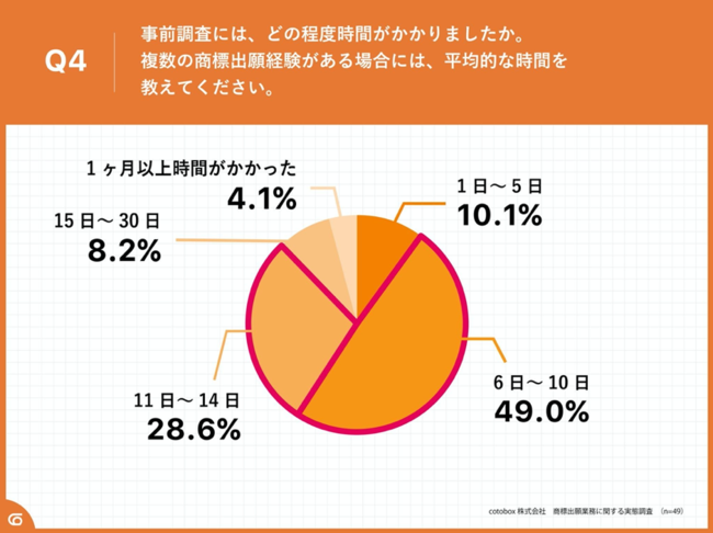 Q4.事前調査には、どの程度時間がかかりましたか。複数の商標出願経験がある場合には、平均的な時間を教えてください。