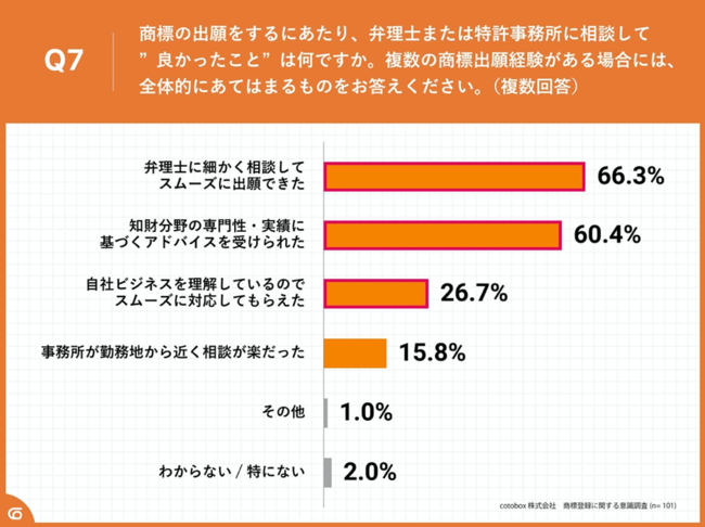 Q7.商標の出願をするにあたり、弁理士または特許事務所に相談して”良かったこと”は何ですか。複数の商標出願経験がある場合には、全体的にあてはまるものをお答えください。（複数回答）