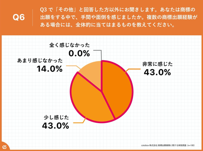 Q6.あなたは商標の出願をする中で、手間や面倒を感じましたか。複数の商標出願経験がある場合には、全体的に当てはまるものを教えてください。