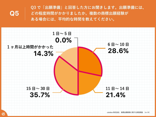 Q5.出願準備には、どの程度時間がかかりましたか。複数の商標出願経験がある場合には、平均的な時間を教えてください。