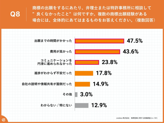 Q8.商標の出願をするにあたり、弁理士または特許事務所に相談して”良くなかったこと”は何ですか。複数の商標出願経験がある場合には、全体的にあてはまるものをお答えください。（複数回答）