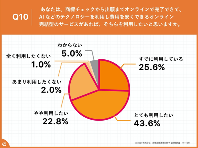 Q10.あなたは、商標チェックから出願までオンラインで完了できて、AIなどのテクノロジーを利用し費用を安くできるオンライン完結型のサービスがあれば、そちらを利用したいと思いますか。