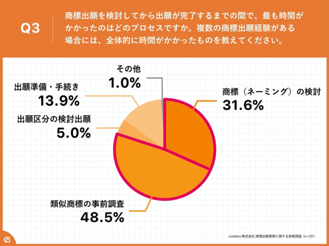 Q3.商標出願を検討してから出願が完了するまでの間で、最も時間がかかったのはどのプロセスですか。複数の商標出願経験がある場合には、全体的に時間がかかったものを教えてください。