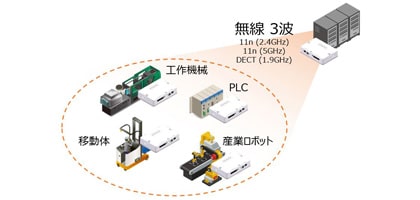 高速通信と信頼性を両立