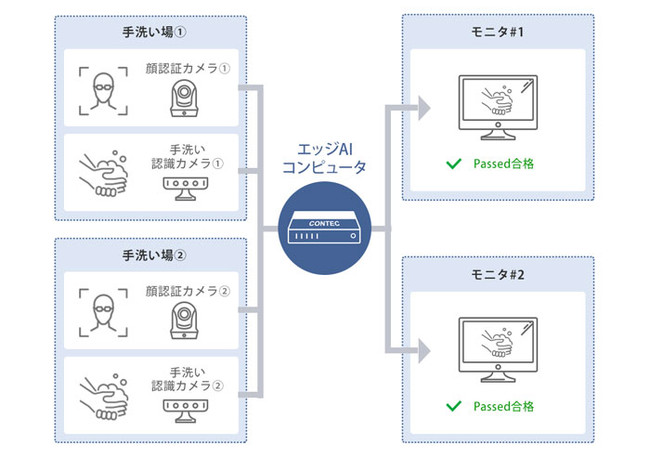 エッジAIコンピュータ システム構成イメージ