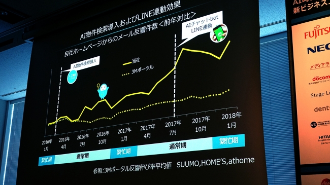 人工知能導入によるメール反響の推移