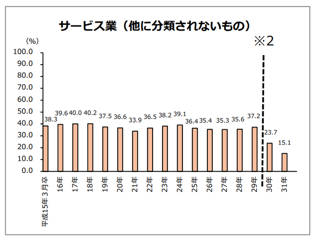 ※新規大卒就職者の産業分類別（大分類※１）就職後３年以内 ※2：平成３０年３月卒については就職後２年以内、平成３１年３月卒については就職後１年以内の離職率を記載している。