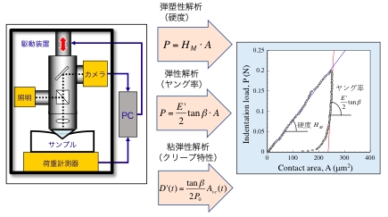 図２　装置原理を示す模式図とマグネシウム合金における評価事例