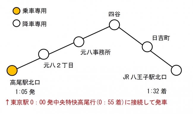 【路線図】主な停留所のみ記載　高尾駅からJR八王子駅まで各停留所に停車します