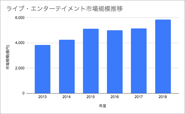 ​参考：ライブ・エンタテインメント白書調査委員会より