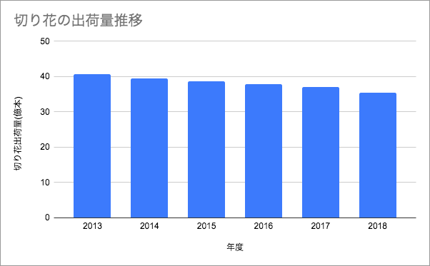 参考：農林水産省「作況調査（花き）」より