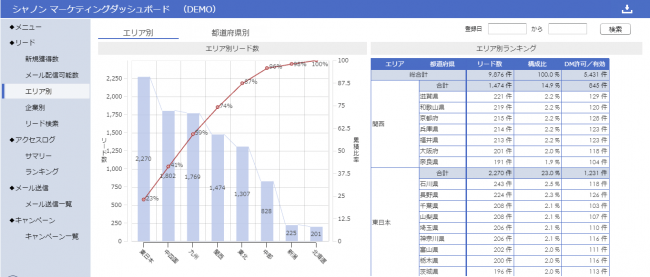 エリア別SMP連携ダッシュボードの一例