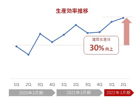 （2022年3月 期 第2四半期 決算説明資料（P53）を基に作成）