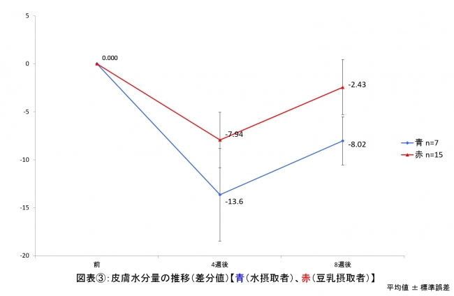 図表３　皮膚水分量の推移