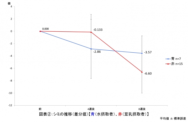 図表２ シミの推移