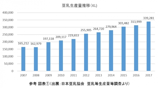 図表１ 豆乳生産量推移