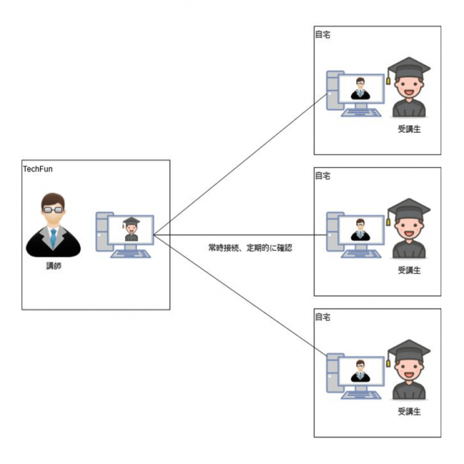 図1. リモートの受講形式における講師サポート