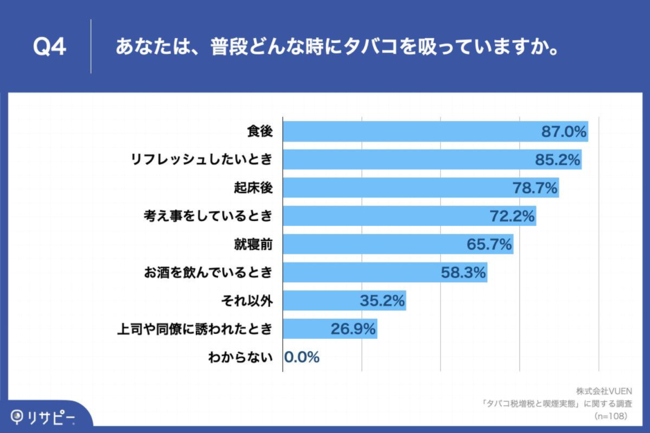 Q4.あなたは、普段どんな時にタバコを吸っていますか。（複数回答）