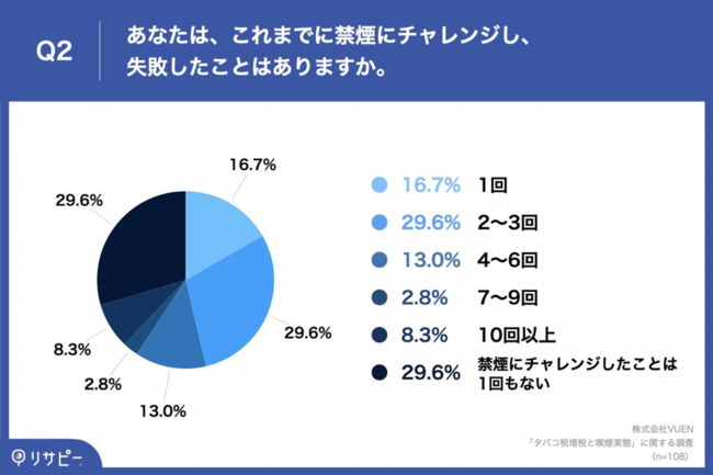 Q2.あなたは、これまでに禁煙にチャレンジし、失敗したことはありますか。