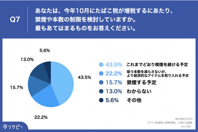 Q7.あなたは、今年10月にたばこ税が増税するにあたり、禁煙や本数の制限を検討していますか。最もあてはまるものをお答えください。