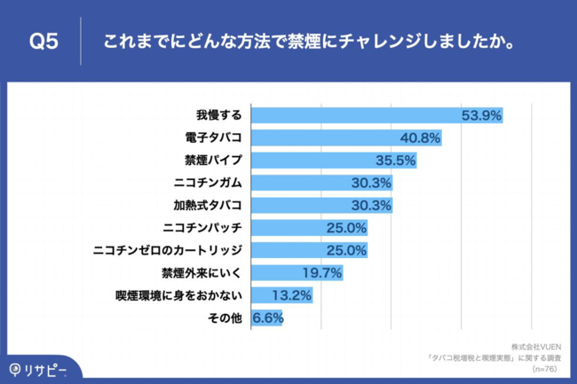 Q5.Q2で「禁煙にチャレンジしたことは1回もない」以外と回答された方にお聞きします。これまでにどんな方法で禁煙にチャレンジしましたか。（複数回答）