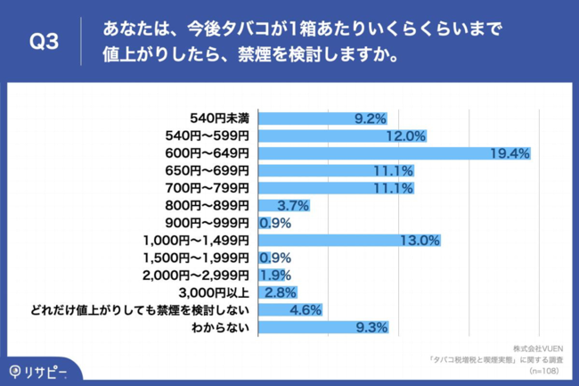 Q3.あなたは、今後タバコが1箱あたりいくらくらいまで値上がりしたら、禁煙を検討しますか。