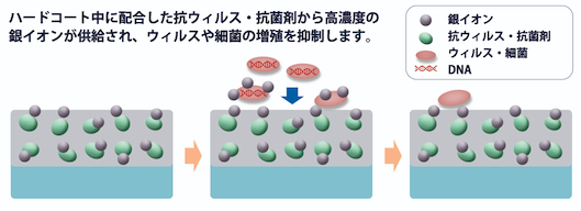 ウイルス抑制メカニズム