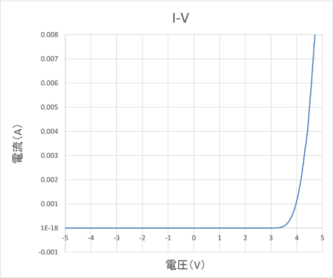 良好なIV-特性