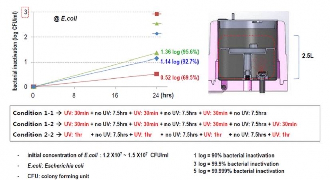 水殺菌プログラムによる大腸菌殺菌試験結果