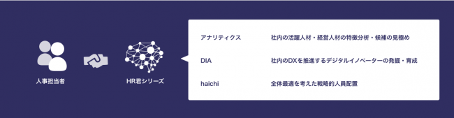 アナリティクスとDIAに続いて、「配置」に特化したサービスも今後予定