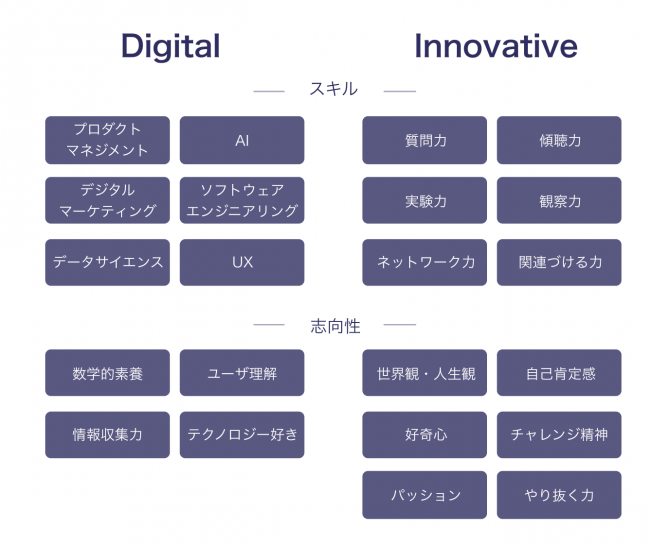 DigitalとInnovativeの2軸で診断