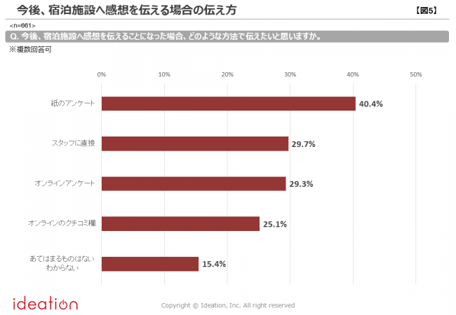 【図5】今後、宿泊施設への感想を伝える場合の伝え方