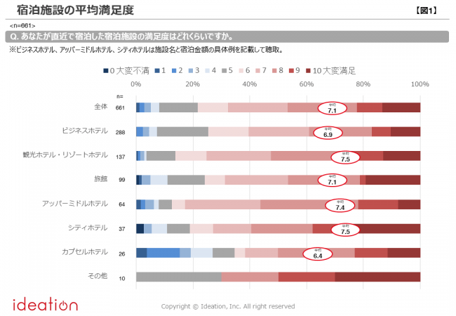 【図1】宿泊施設の平均満足度