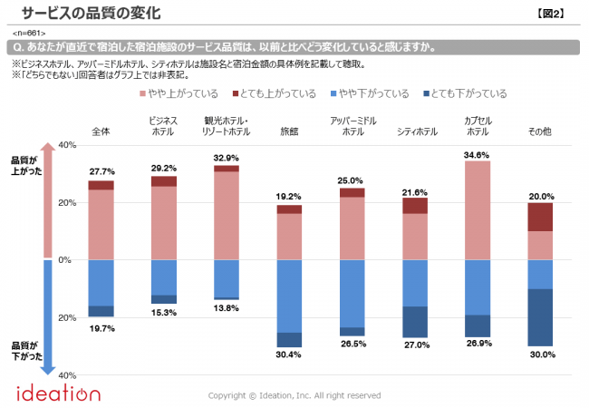 【図2】サービスの品質の変化