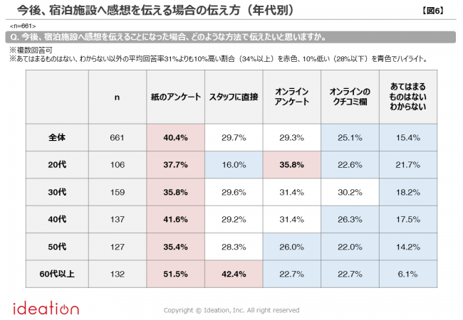 【図6】今後、宿泊施設への感想を伝える場合の伝え方（年代別）