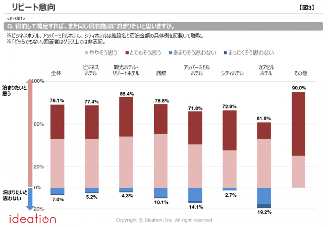 【図3】リピート意向